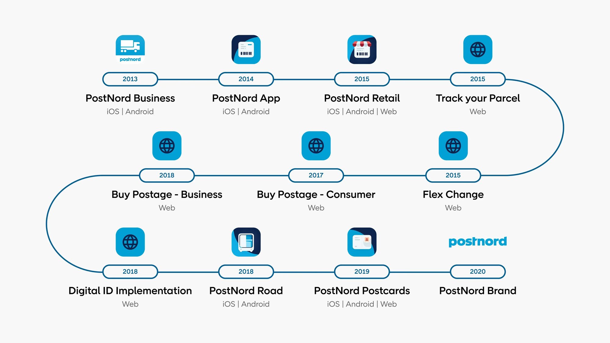 Framna-Case-PostNord-Timeline-16x9