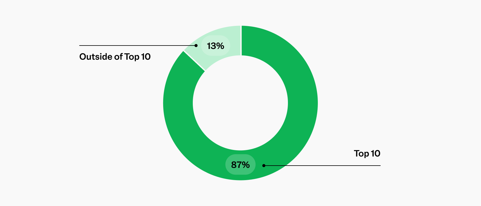 Traffic in the App Store