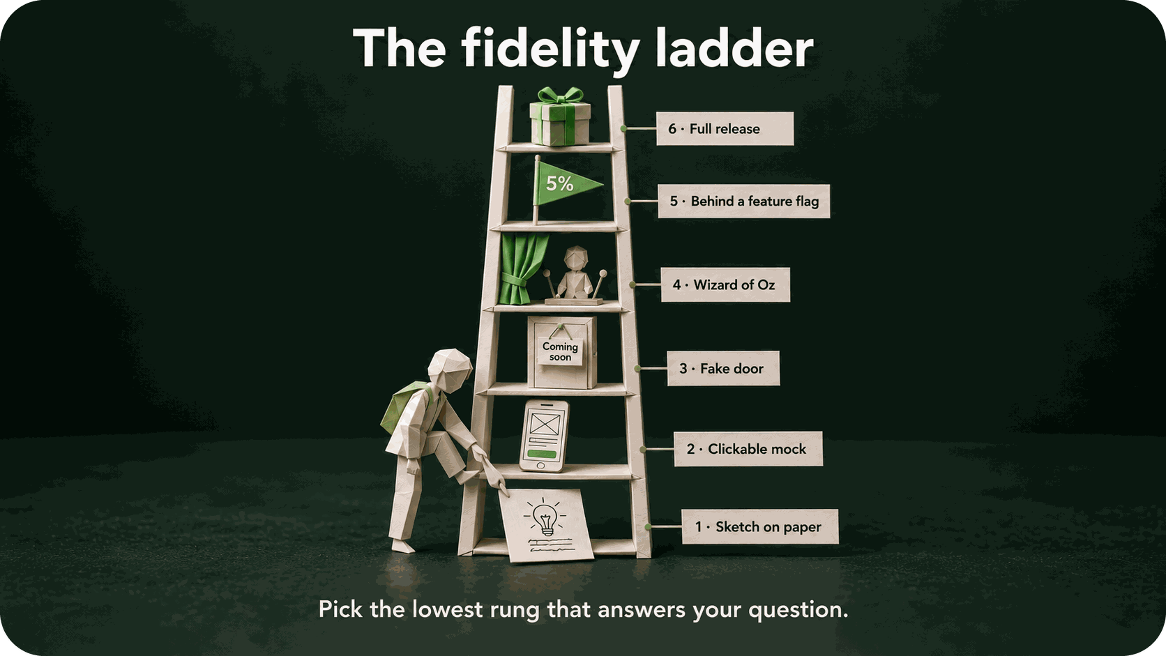 Illustration: the fidelity ladder, from sketch on paper, clickable mock, fake door and Wizard of Oz to a feature flag and full release. Pick the lowest rung that answers your question.