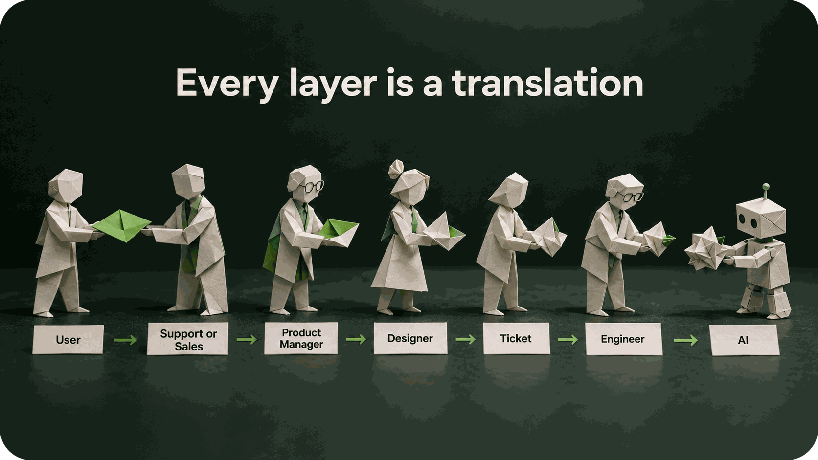 Illustration: a user need is handed from user to support or sales, product manager, designer, ticket, engineer and finally AI, changing shape at every step.